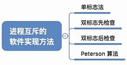 2.3.1 進(jìn)程的同步與互斥 操作系統(tǒng)的核心機(jī)制與計(jì)算機(jī)軟硬件協(xié)同
